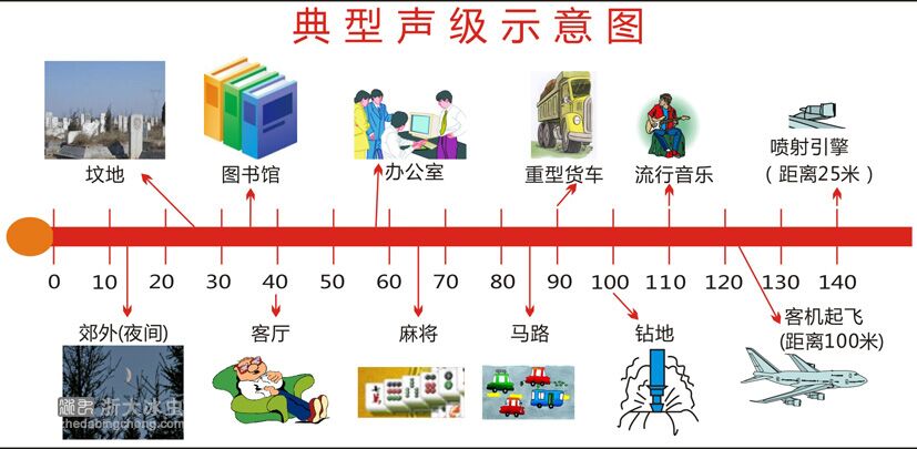 新国标噪音的指标