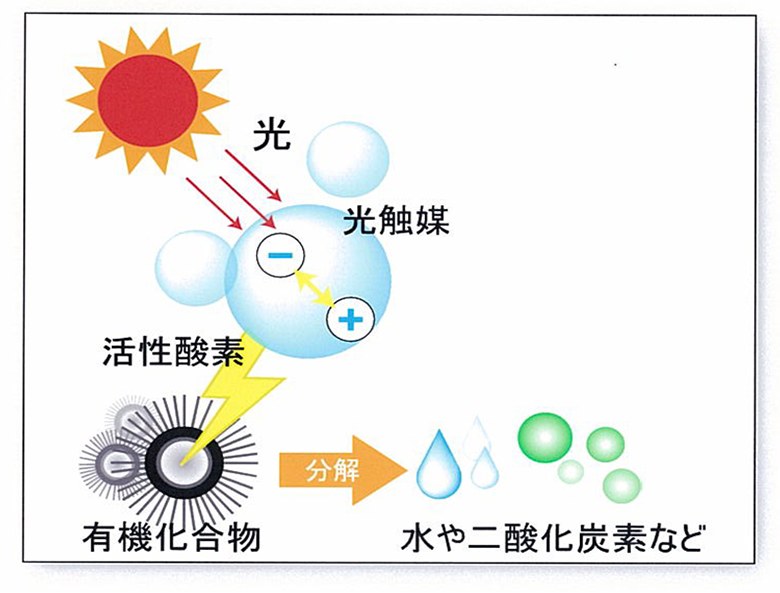 光触媒除甲醛原理