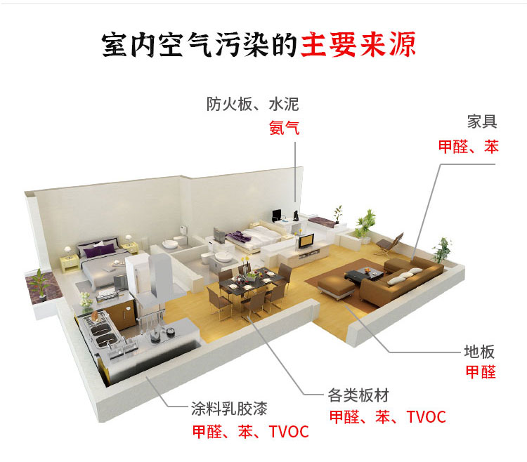 室内空气污染的主要来源
